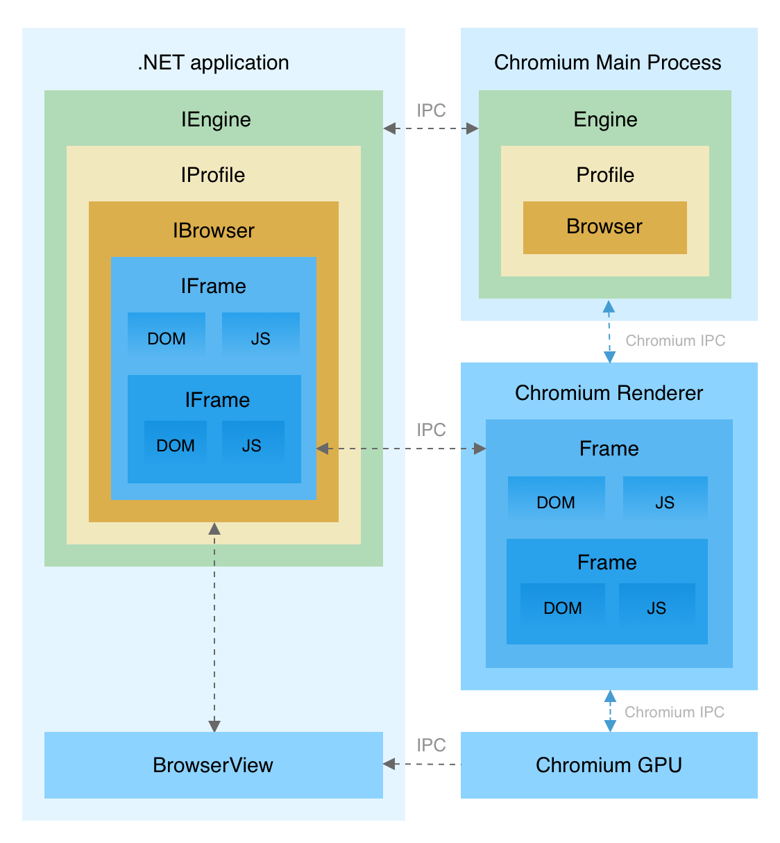 Arquitetura do DotNetBrowser