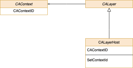 Classes necessárias para o compartilhamento de renderização