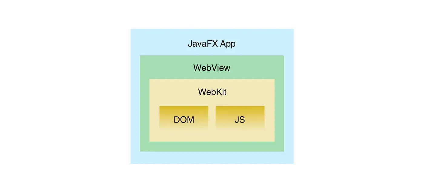 Arquitetura JavaFX WebView