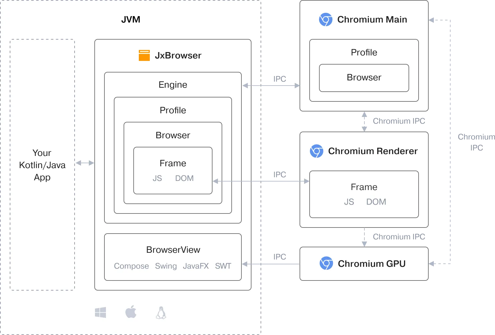 O diagrama da arquitetura do JxBrowser