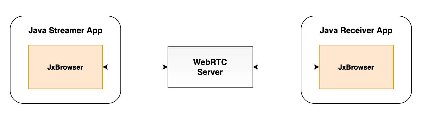 Diagrama do servidor WebRTC