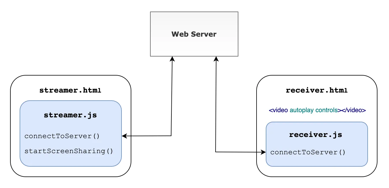 Diagrama do servidor Web